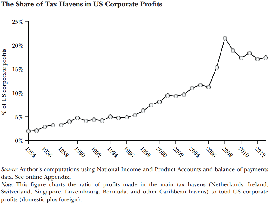 Zucman-tax-haven-share-of-US-corp-profits.png