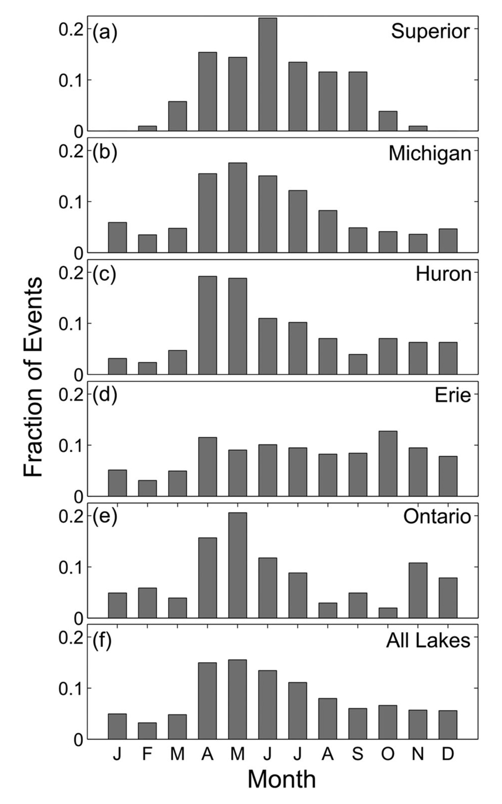 greatlakesecho-lakes-meteotsunamis-seasonal-chart.jpg